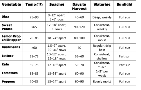 Vegetables to Plant in May